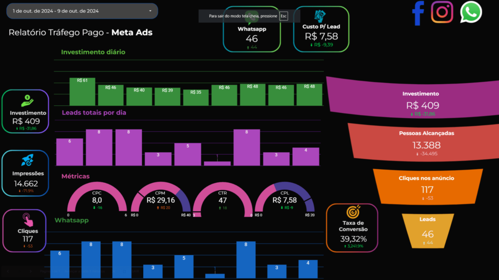 Como Apresentar Resultados de Tráfego Pago